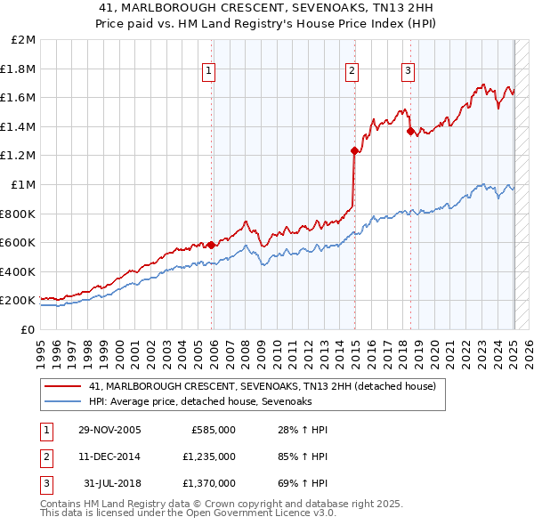 41, MARLBOROUGH CRESCENT, SEVENOAKS, TN13 2HH: Price paid vs HM Land Registry's House Price Index