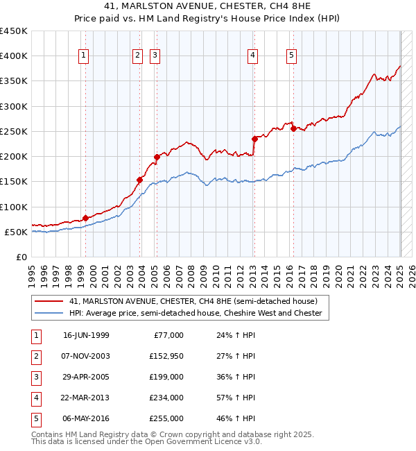 41, MARLSTON AVENUE, CHESTER, CH4 8HE: Price paid vs HM Land Registry's House Price Index