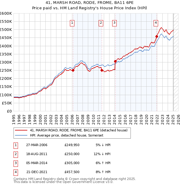 41, MARSH ROAD, RODE, FROME, BA11 6PE: Price paid vs HM Land Registry's House Price Index