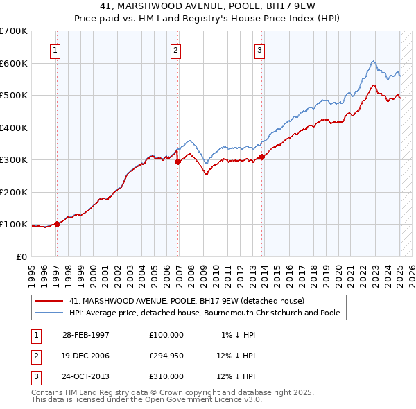41, MARSHWOOD AVENUE, POOLE, BH17 9EW: Price paid vs HM Land Registry's House Price Index