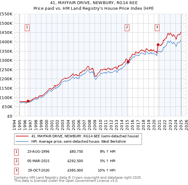 41, MAYFAIR DRIVE, NEWBURY, RG14 6EE: Price paid vs HM Land Registry's House Price Index