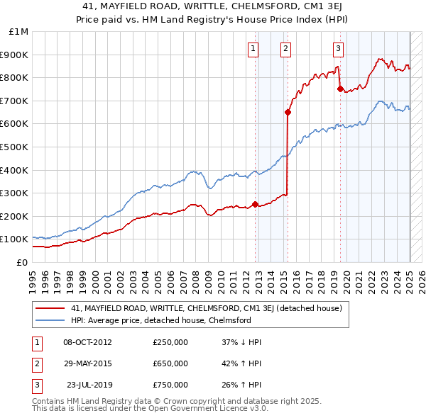 41, MAYFIELD ROAD, WRITTLE, CHELMSFORD, CM1 3EJ: Price paid vs HM Land Registry's House Price Index