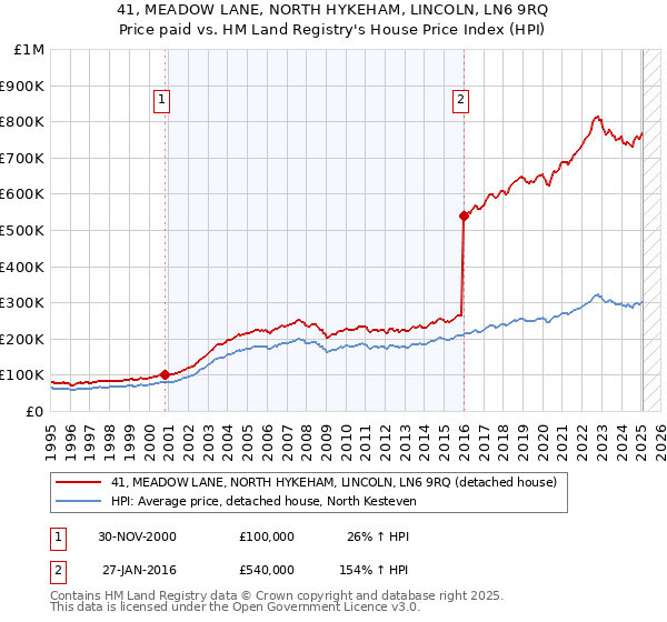 41, MEADOW LANE, NORTH HYKEHAM, LINCOLN, LN6 9RQ: Price paid vs HM Land Registry's House Price Index