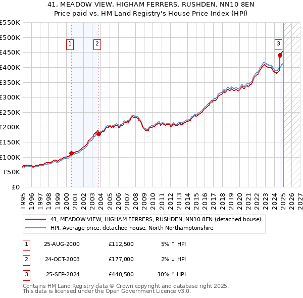 41, MEADOW VIEW, HIGHAM FERRERS, RUSHDEN, NN10 8EN: Price paid vs HM Land Registry's House Price Index