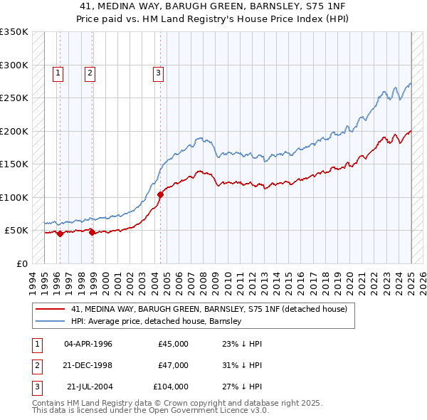 41, MEDINA WAY, BARUGH GREEN, BARNSLEY, S75 1NF: Price paid vs HM Land Registry's House Price Index