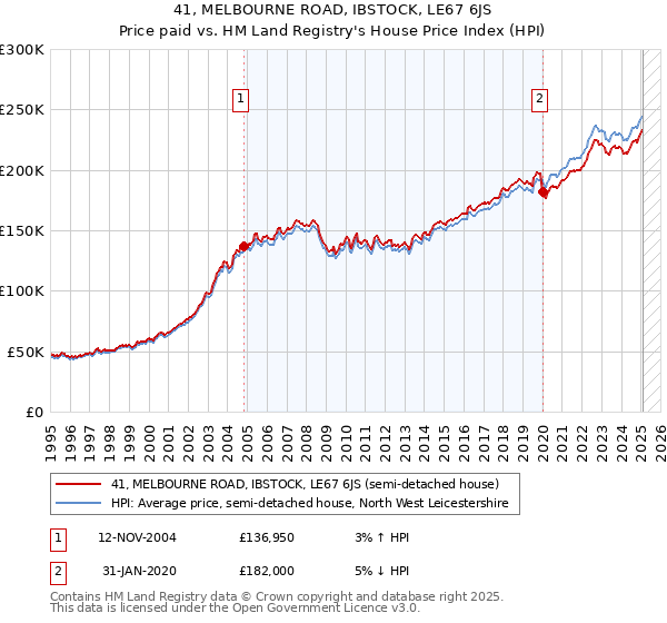 41, MELBOURNE ROAD, IBSTOCK, LE67 6JS: Price paid vs HM Land Registry's House Price Index