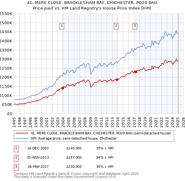 41, MERE CLOSE, BRACKLESHAM BAY, CHICHESTER, PO20 8AG: Price paid vs HM Land Registry's House Price Index