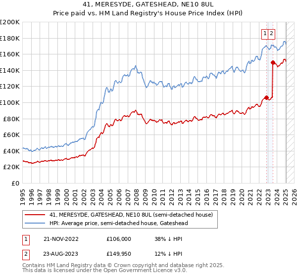 41, MERESYDE, GATESHEAD, NE10 8UL: Price paid vs HM Land Registry's House Price Index