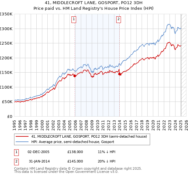 41, MIDDLECROFT LANE, GOSPORT, PO12 3DH: Price paid vs HM Land Registry's House Price Index