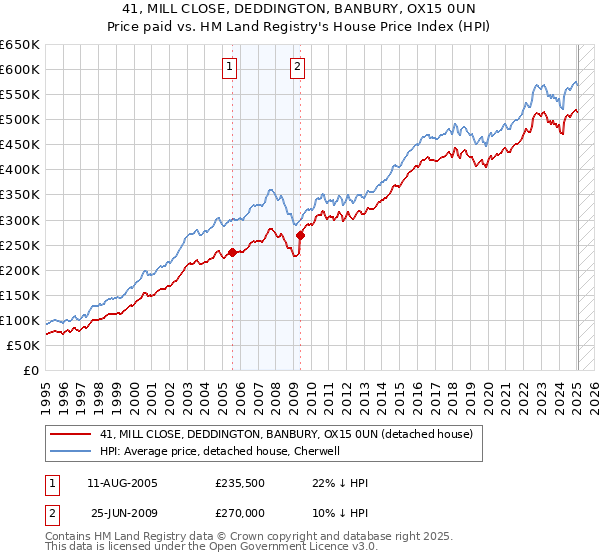 41, MILL CLOSE, DEDDINGTON, BANBURY, OX15 0UN: Price paid vs HM Land Registry's House Price Index