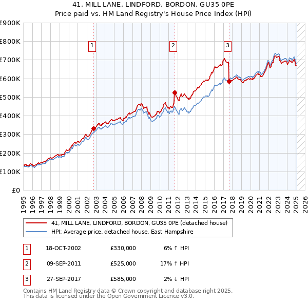 41, MILL LANE, LINDFORD, BORDON, GU35 0PE: Price paid vs HM Land Registry's House Price Index