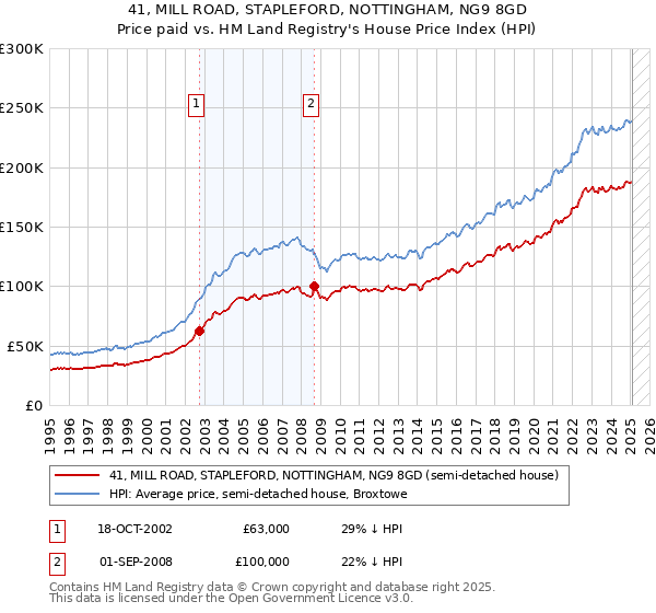41, MILL ROAD, STAPLEFORD, NOTTINGHAM, NG9 8GD: Price paid vs HM Land Registry's House Price Index