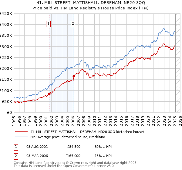 41, MILL STREET, MATTISHALL, DEREHAM, NR20 3QQ: Price paid vs HM Land Registry's House Price Index