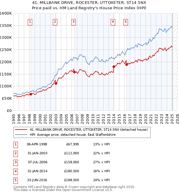41, MILLBANK DRIVE, ROCESTER, UTTOXETER, ST14 5NX: Price paid vs HM Land Registry's House Price Index