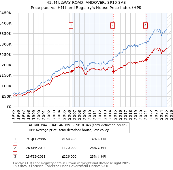 41, MILLWAY ROAD, ANDOVER, SP10 3AS: Price paid vs HM Land Registry's House Price Index