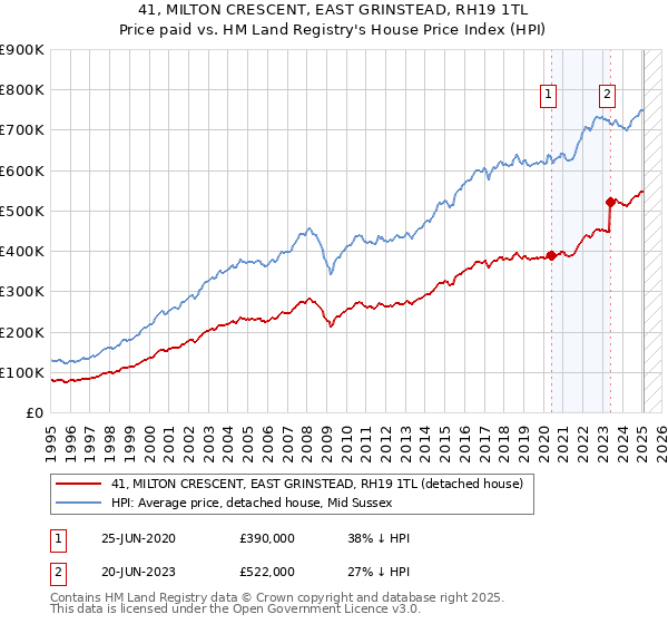 41, MILTON CRESCENT, EAST GRINSTEAD, RH19 1TL: Price paid vs HM Land Registry's House Price Index