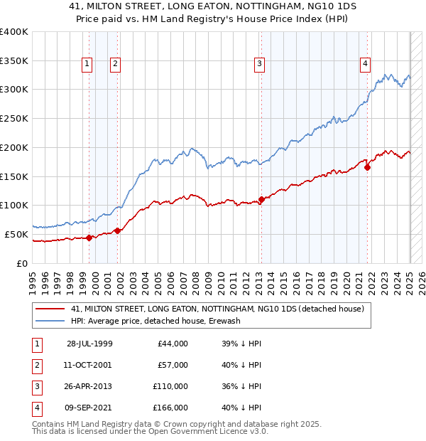 41, MILTON STREET, LONG EATON, NOTTINGHAM, NG10 1DS: Price paid vs HM Land Registry's House Price Index