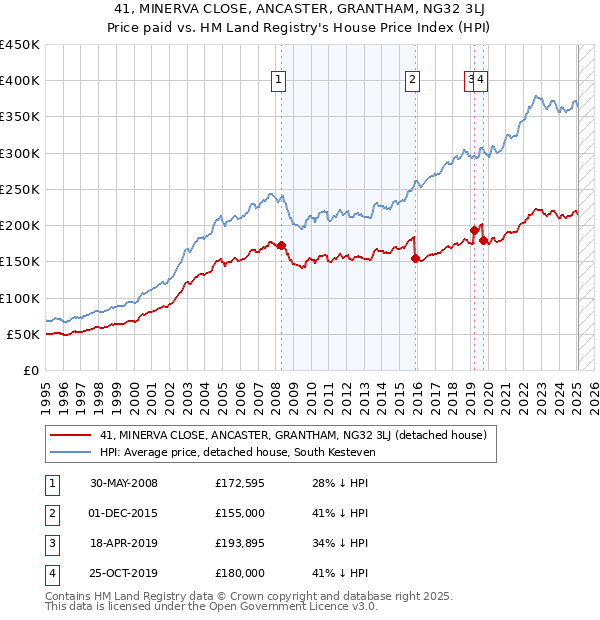 41, MINERVA CLOSE, ANCASTER, GRANTHAM, NG32 3LJ: Price paid vs HM Land Registry's House Price Index