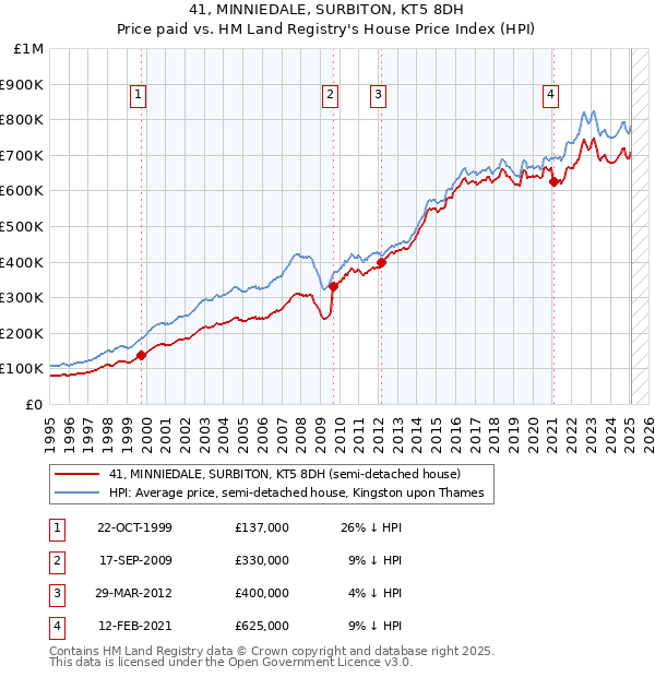 41, MINNIEDALE, SURBITON, KT5 8DH: Price paid vs HM Land Registry's House Price Index