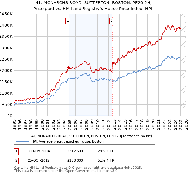 41, MONARCHS ROAD, SUTTERTON, BOSTON, PE20 2HJ: Price paid vs HM Land Registry's House Price Index