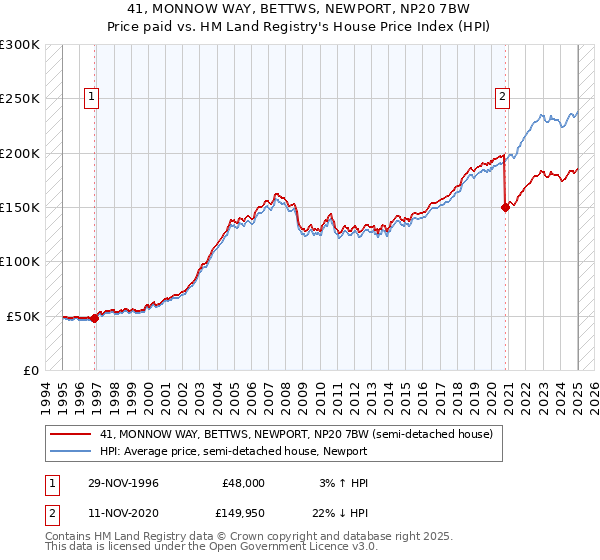 41, MONNOW WAY, BETTWS, NEWPORT, NP20 7BW: Price paid vs HM Land Registry's House Price Index
