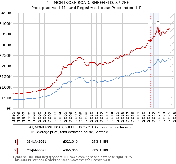 41, MONTROSE ROAD, SHEFFIELD, S7 2EF: Price paid vs HM Land Registry's House Price Index