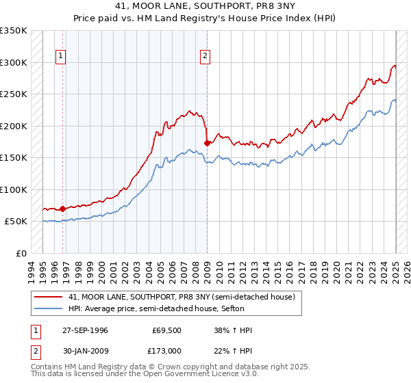41, MOOR LANE, SOUTHPORT, PR8 3NY: Price paid vs HM Land Registry's House Price Index