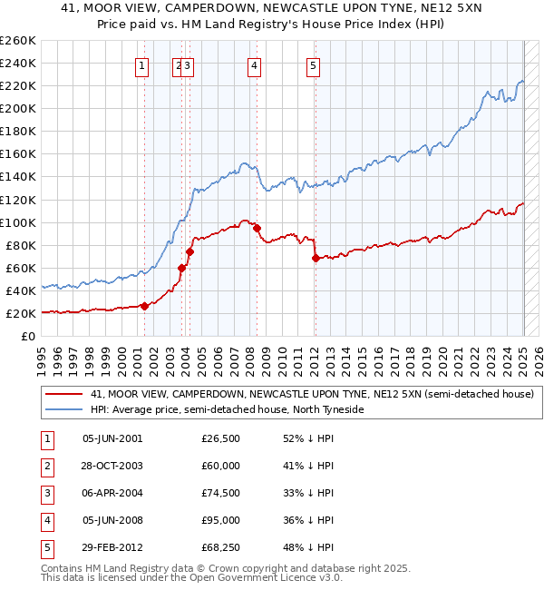 41, MOOR VIEW, CAMPERDOWN, NEWCASTLE UPON TYNE, NE12 5XN: Price paid vs HM Land Registry's House Price Index