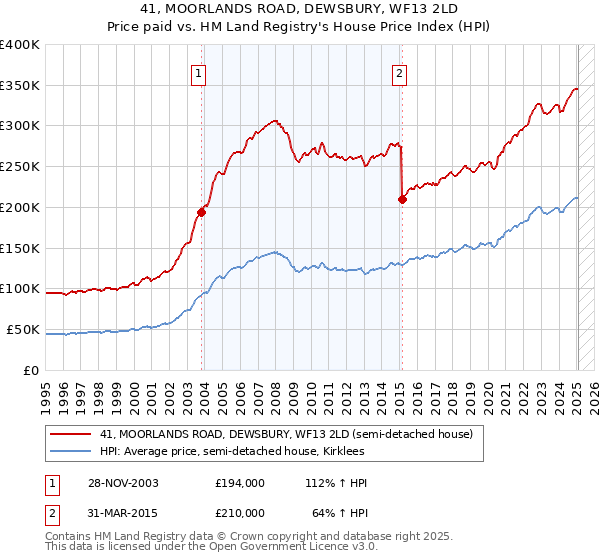 41, MOORLANDS ROAD, DEWSBURY, WF13 2LD: Price paid vs HM Land Registry's House Price Index