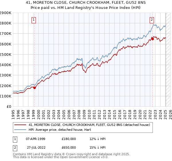 41, MORETON CLOSE, CHURCH CROOKHAM, FLEET, GU52 8NS: Price paid vs HM Land Registry's House Price Index