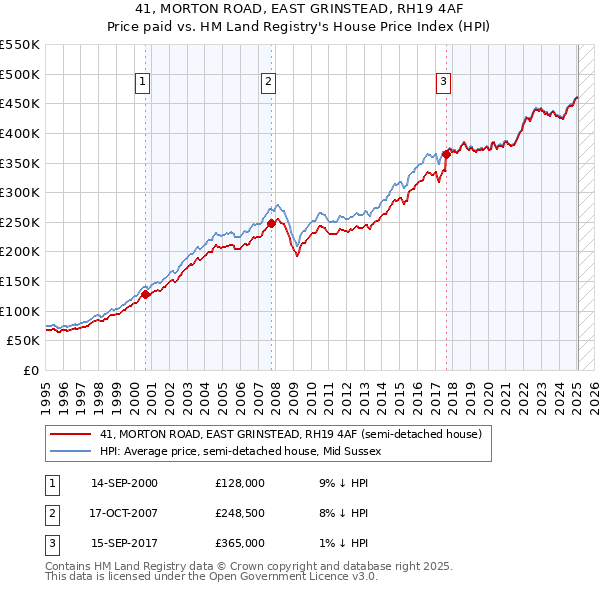 41, MORTON ROAD, EAST GRINSTEAD, RH19 4AF: Price paid vs HM Land Registry's House Price Index