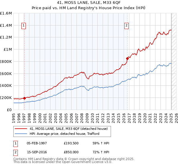 41, MOSS LANE, SALE, M33 6QF: Price paid vs HM Land Registry's House Price Index