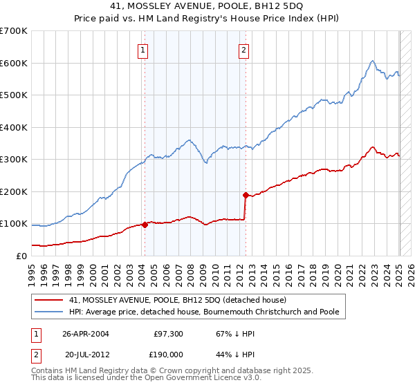 41, MOSSLEY AVENUE, POOLE, BH12 5DQ: Price paid vs HM Land Registry's House Price Index