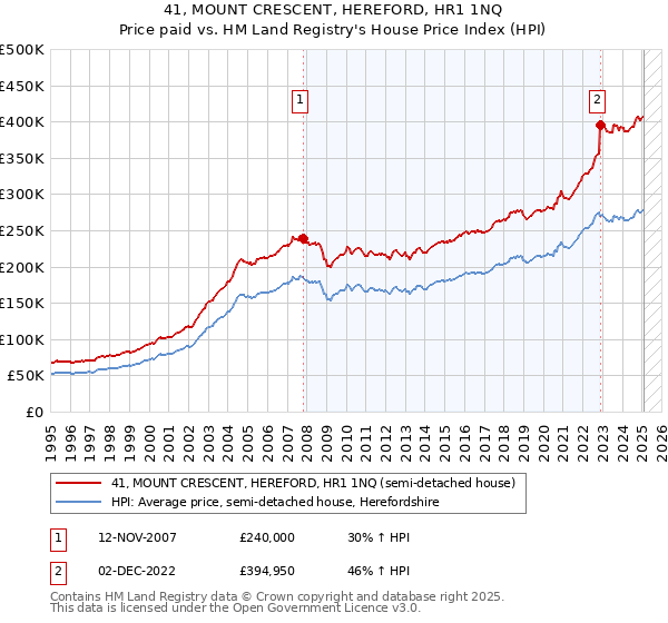 41, MOUNT CRESCENT, HEREFORD, HR1 1NQ: Price paid vs HM Land Registry's House Price Index