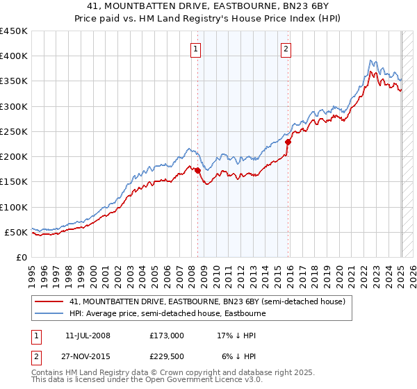 41, MOUNTBATTEN DRIVE, EASTBOURNE, BN23 6BY: Price paid vs HM Land Registry's House Price Index