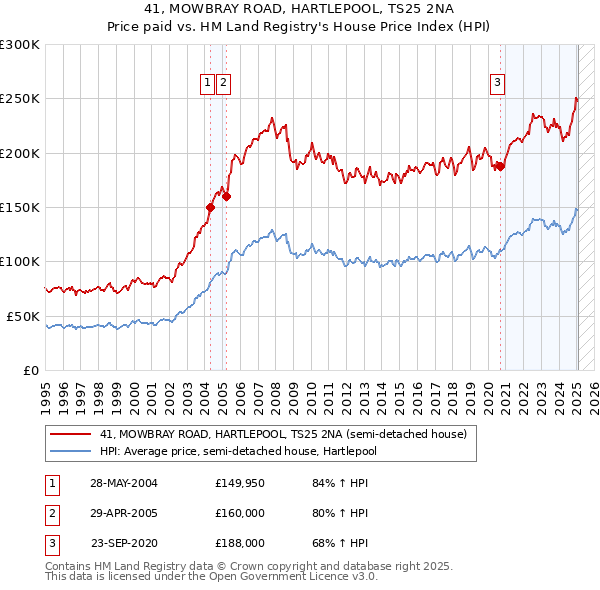 41, MOWBRAY ROAD, HARTLEPOOL, TS25 2NA: Price paid vs HM Land Registry's House Price Index