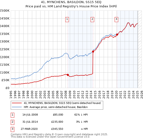 41, MYNCHENS, BASILDON, SS15 5EQ: Price paid vs HM Land Registry's House Price Index