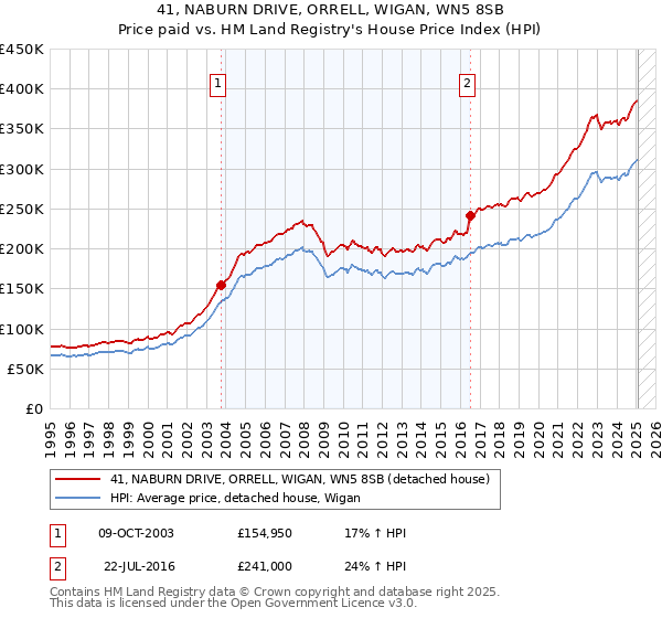 41, NABURN DRIVE, ORRELL, WIGAN, WN5 8SB: Price paid vs HM Land Registry's House Price Index