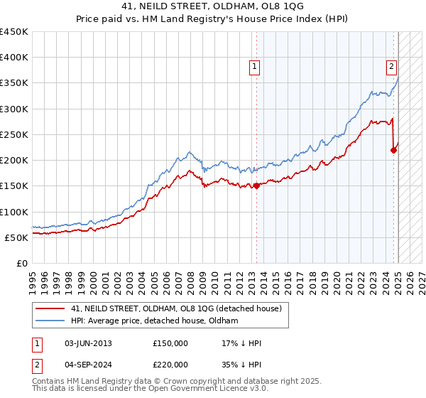 41, NEILD STREET, OLDHAM, OL8 1QG: Price paid vs HM Land Registry's House Price Index