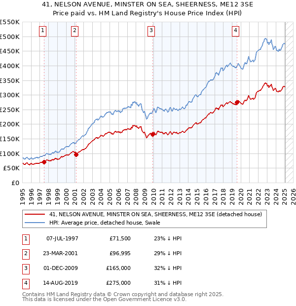 41, NELSON AVENUE, MINSTER ON SEA, SHEERNESS, ME12 3SE: Price paid vs HM Land Registry's House Price Index