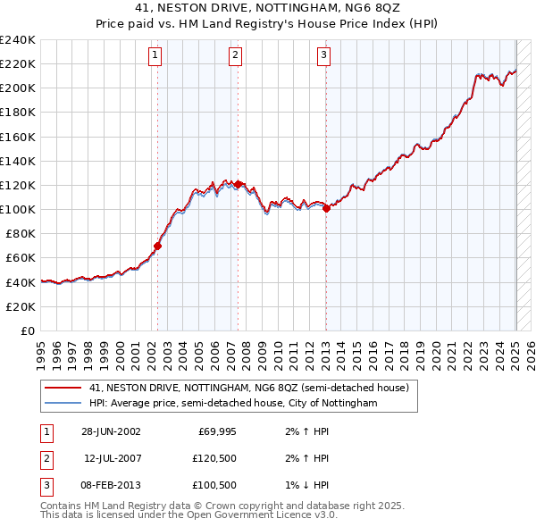 41, NESTON DRIVE, NOTTINGHAM, NG6 8QZ: Price paid vs HM Land Registry's House Price Index