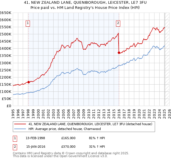 41, NEW ZEALAND LANE, QUENIBOROUGH, LEICESTER, LE7 3FU: Price paid vs HM Land Registry's House Price Index