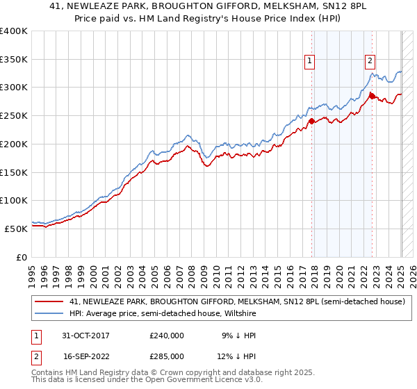 41, NEWLEAZE PARK, BROUGHTON GIFFORD, MELKSHAM, SN12 8PL: Price paid vs HM Land Registry's House Price Index