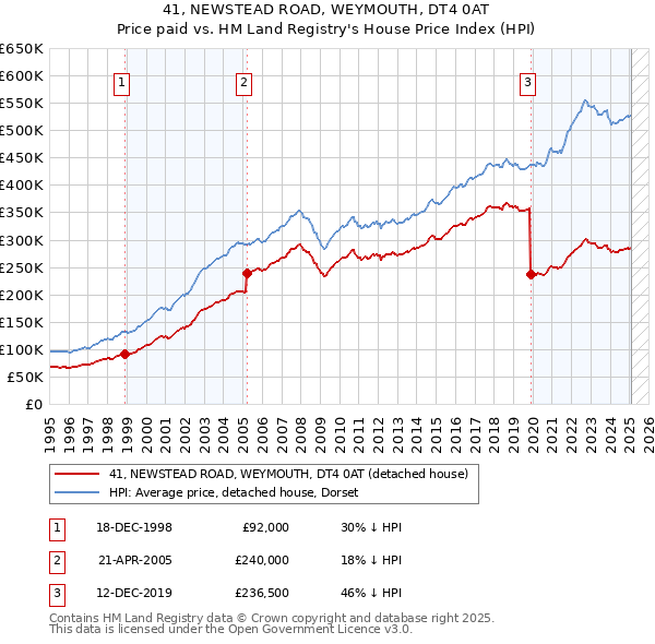 41, NEWSTEAD ROAD, WEYMOUTH, DT4 0AT: Price paid vs HM Land Registry's House Price Index