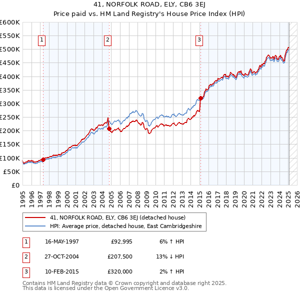 41, NORFOLK ROAD, ELY, CB6 3EJ: Price paid vs HM Land Registry's House Price Index