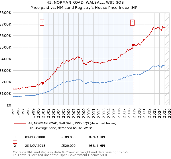 41, NORMAN ROAD, WALSALL, WS5 3QS: Price paid vs HM Land Registry's House Price Index