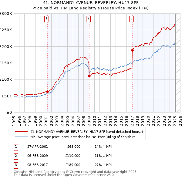 41, NORMANDY AVENUE, BEVERLEY, HU17 8PF: Price paid vs HM Land Registry's House Price Index