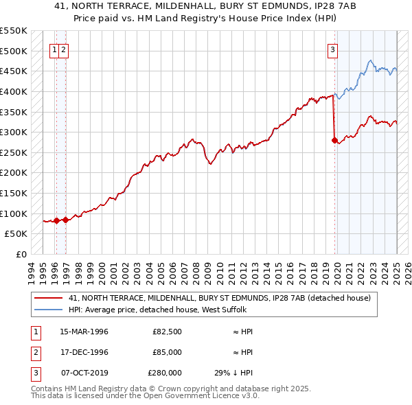 41, NORTH TERRACE, MILDENHALL, BURY ST EDMUNDS, IP28 7AB: Price paid vs HM Land Registry's House Price Index