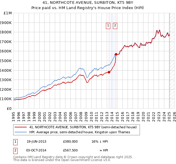 41, NORTHCOTE AVENUE, SURBITON, KT5 9BY: Price paid vs HM Land Registry's House Price Index