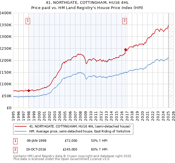41, NORTHGATE, COTTINGHAM, HU16 4HL: Price paid vs HM Land Registry's House Price Index